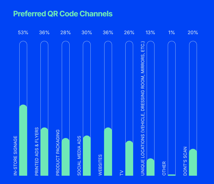 Preferred QR Code Channels