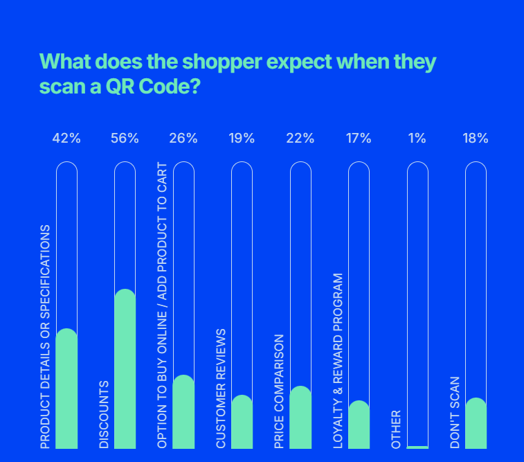 What does the shopper expect when they scan a QR Code
