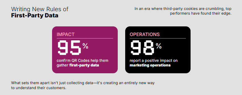 Impact of QR Codes while collecting first-party data
