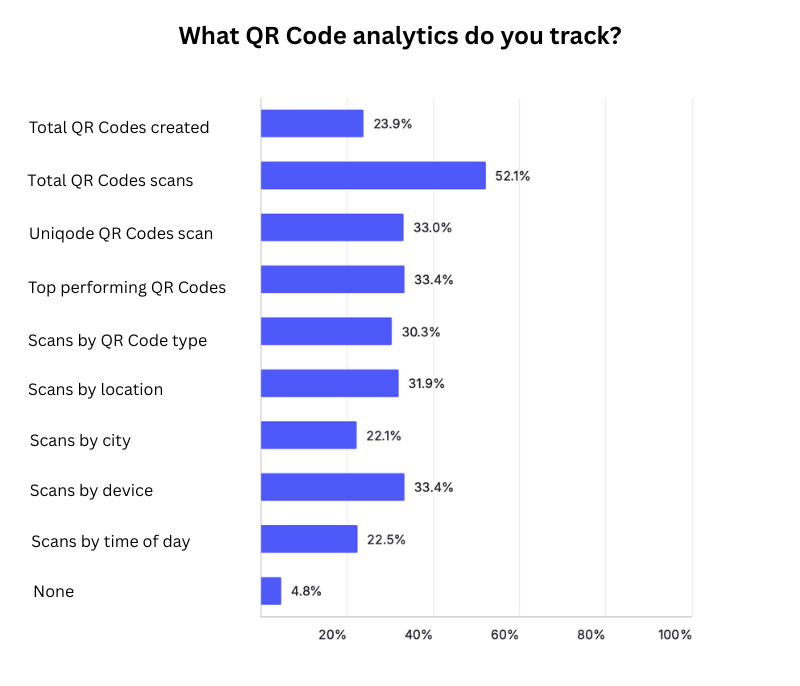 What QR Code analytics do marketers track