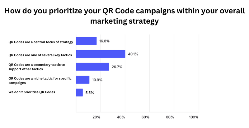 How do marketers prioritize their QR Code campaigns within their overall marketing strategy