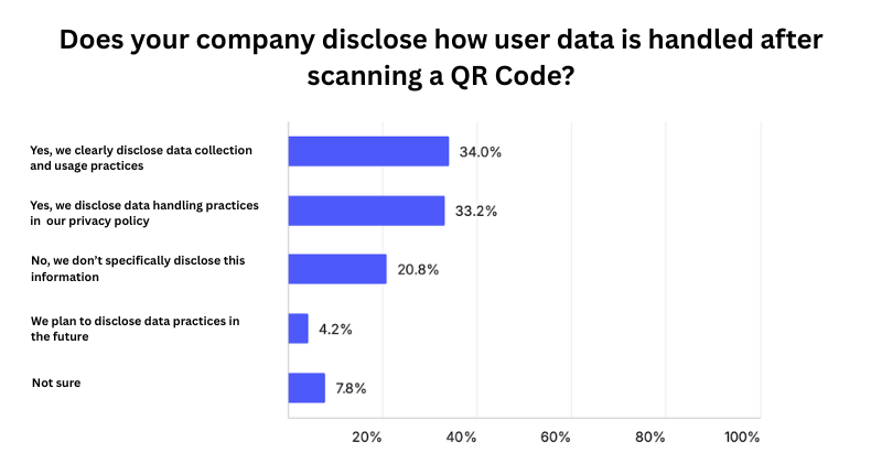 How many companies disclose how user data is handled after scanning a QR Code?