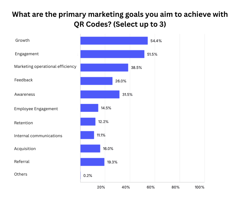 What are the primary marketing goals you aim to achieve with QR Codes