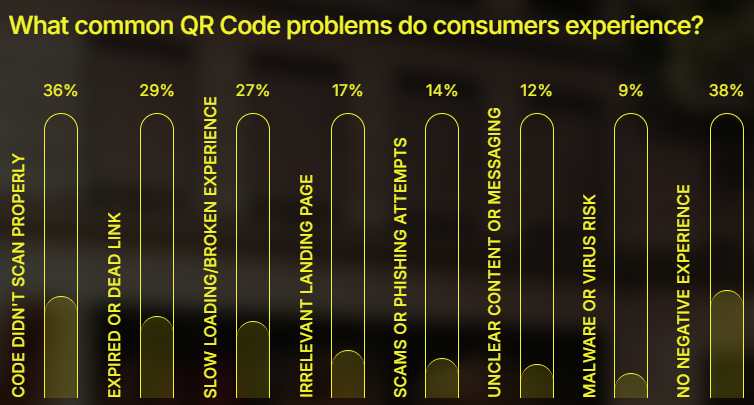What common QR Code problems do consumers experience?