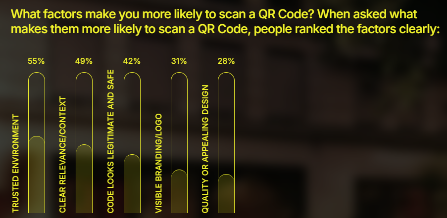 What factors makes customers more likely to scan a QR Code?