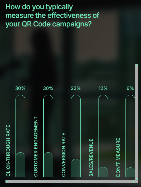 How do marketers typically measure the effectiveness of their QR Code campaigns