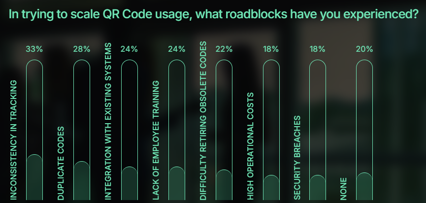 In trying to scale QR Code usage, what roadblocks have marketers experienced?
