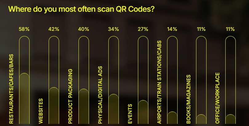 Where do consumers most often scan QR Codes