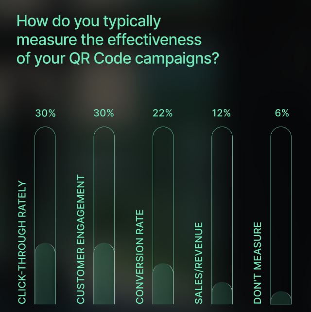 How do marketers typically measure the effectiveness of QR code campaigns?
