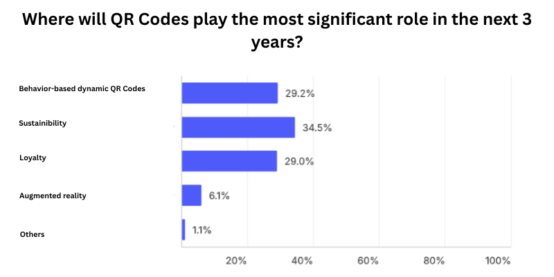 Where will QR Codes play the most significant role in the next 3 years?
