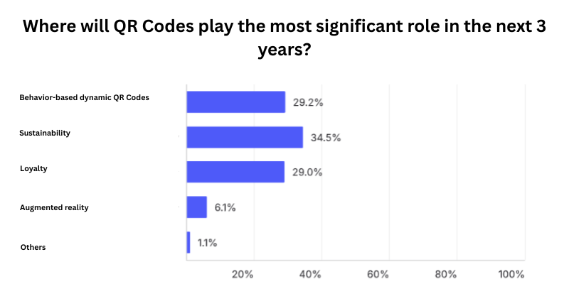 Where will QR Codes play the most significant role in the next 3 years?