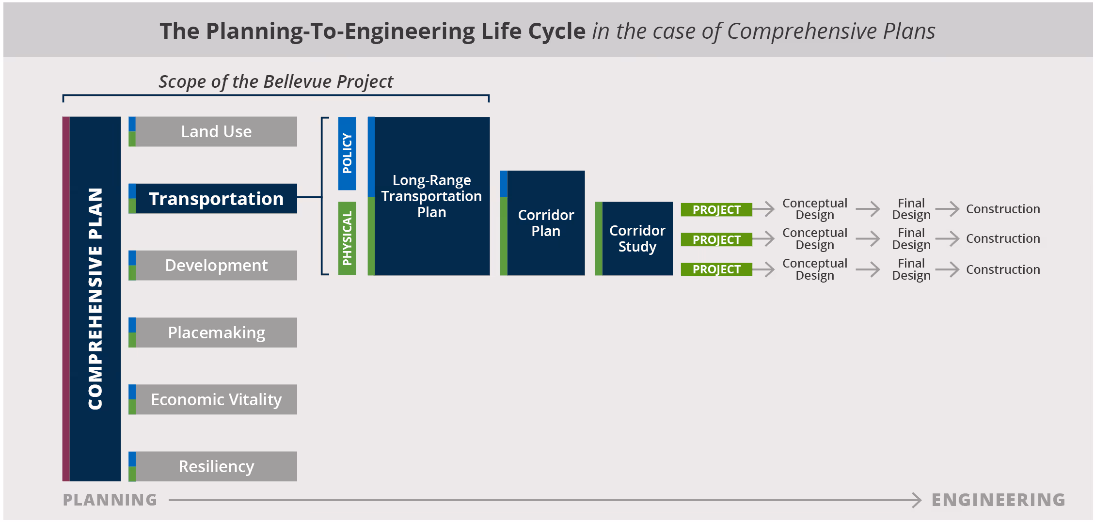 Figure 1 - A model of the planning-to-engineering life cycle from our work with the City of Bellevue, Nebraska.