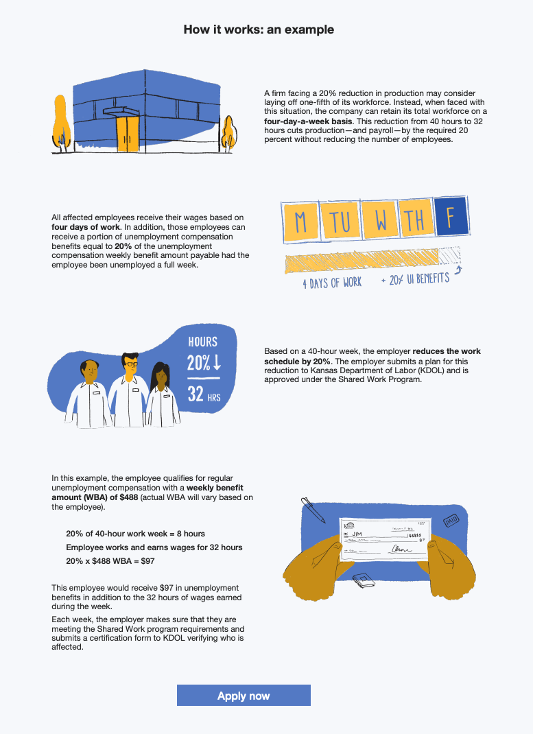 Infographic explaining a 20% cut in work hours paid as four-day workweek plus 20% unemployment benefits.