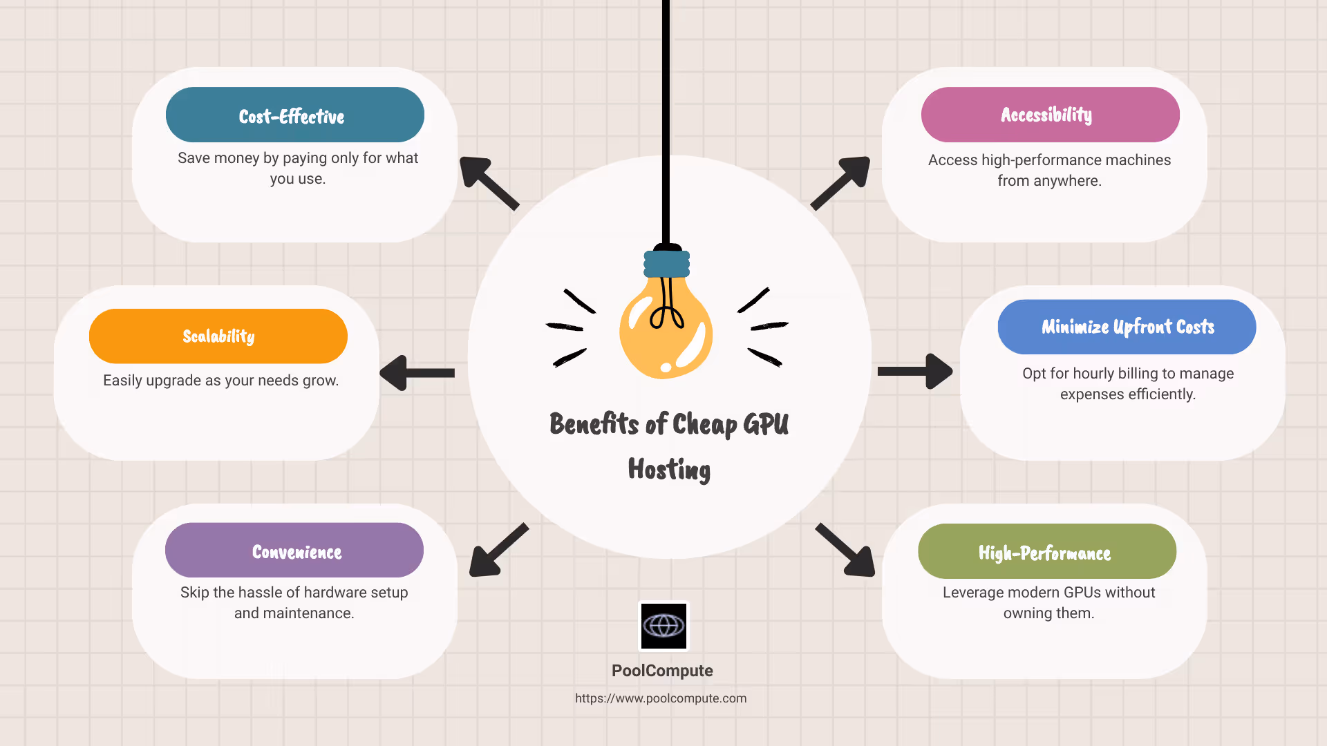 Summary of benefits of cheap GPU hosting: Cost-effective, High-performance, Scalable, and Accessible - Cheap GPU hosting infographic brainstorm-6-items