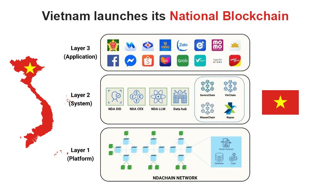 Vietnam has launched NDAChain, a state-backed Layer-1 blockchain combining decentralized identity, supply chain tracking, and privacy-focused zero-knowledge proofs, aiming for nationwide digital trust and government integration by 2025.