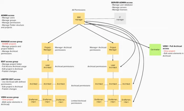 Information architecture of the paid version Big companies’ structure define content and functionalities.