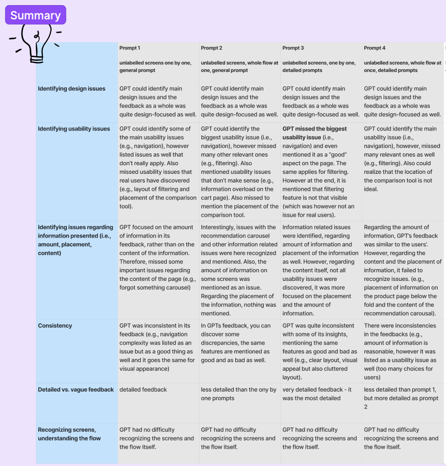 The comparison table created in FigJam that shows how ChatGPT performed in certain categories according to the prompt we used.