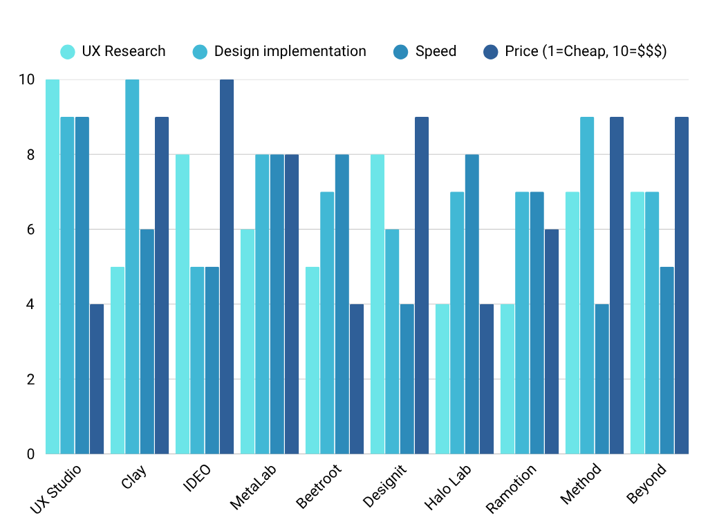 A bar chart summarizing the article by comparing 10 ux design agencies in terms of research, design implementation, speed and price