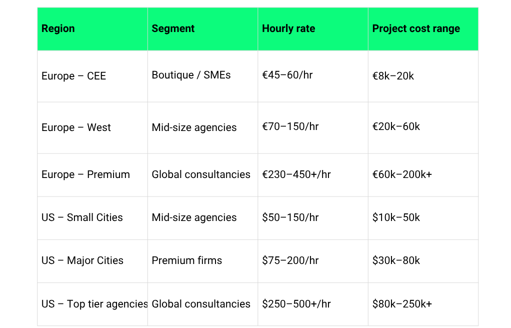 A pricing table compiled by UX studio comparing european and american ux prices. Region	Segment	Hourly Rate	Project Cost Range Europe – CEE	Boutique / SMEs	€45–60/hr	€8k–20k Europe – West	Mid-size agencies	€70–150/hr	€20k–60k Europe – Premium	Global consultancies	€230–450+/hr	€60k–200k+ US – Small Cities	Mid-size agencies	$50–150/hr	$10k–50k US – Major Cities	Premium firms & consultancies	$75–200/hr	$30k–80k US – Top Tier Consultancy	Global consultancies	$250–500+/hr	$80k–250k+