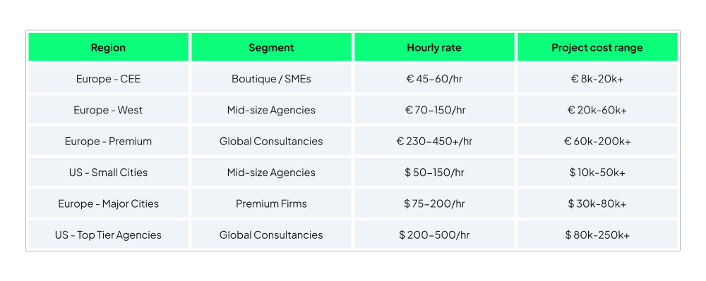 A pricing table compiled by UX studio comparing european and american ux prices. Region Segment Hourly Rate Project Cost Range Europe – CEE Boutique / SMEs €45–60/hr €8k–20k Europe – West Mid-size agencies €70–150/hr €20k–60k Europe – Premium Global consultancies €230–450+/hr €60k–200k+ US – Small Cities Mid-size agencies $50–150/hr $10k–50k US – Major Cities Premium firms & consultancies $75–200/hr $30k–80k US – Top Tier Consultancy Global consultancies $250–500+/hr $80k–250k+