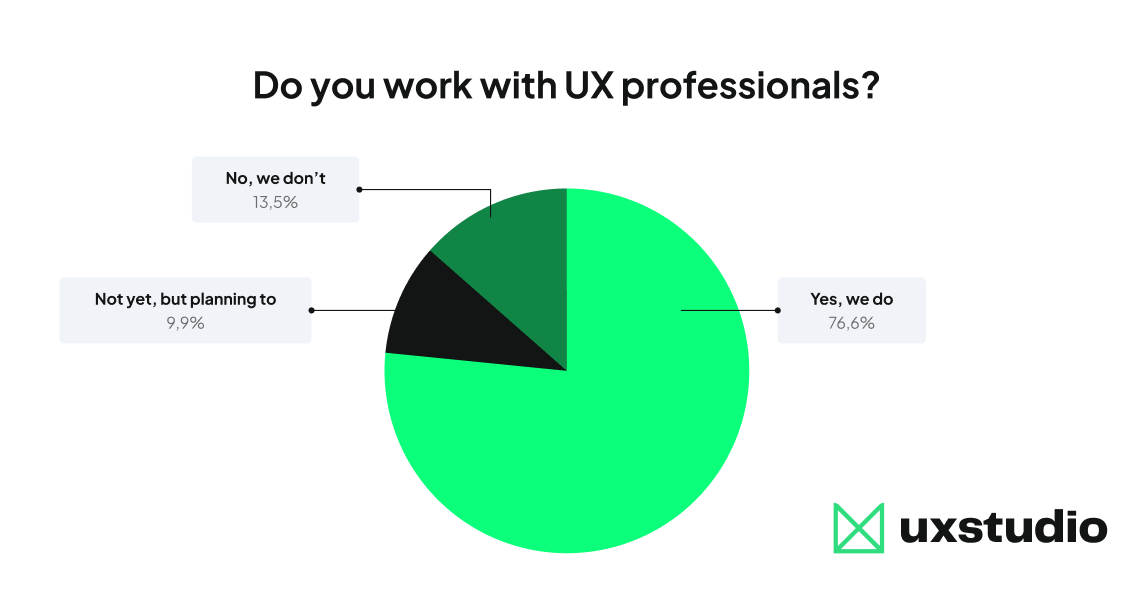 UX studio's survey shows that 76.6% of companies work with UX professionals, 9.9% don't work with UX professionals, but plan to, and 13.5% of companies don't work with UX professionals and don't plan to
