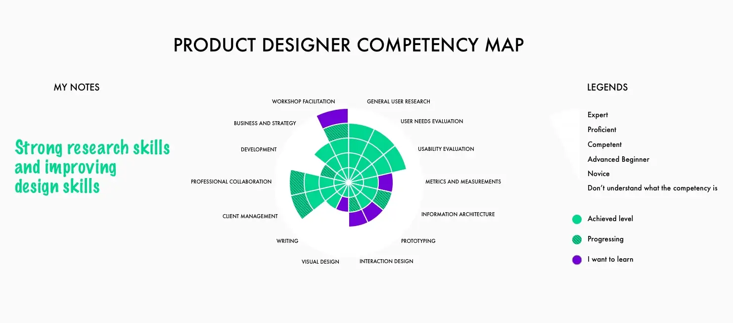 Competency Management_Product Designer Map