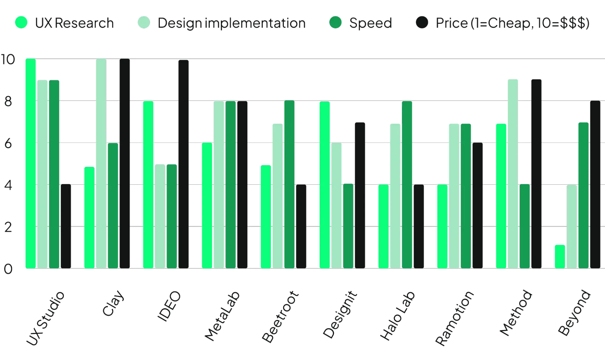 A bar chart summarizing the article by comparing 10 ux design agencies in terms of research, design implementation, speed and price.