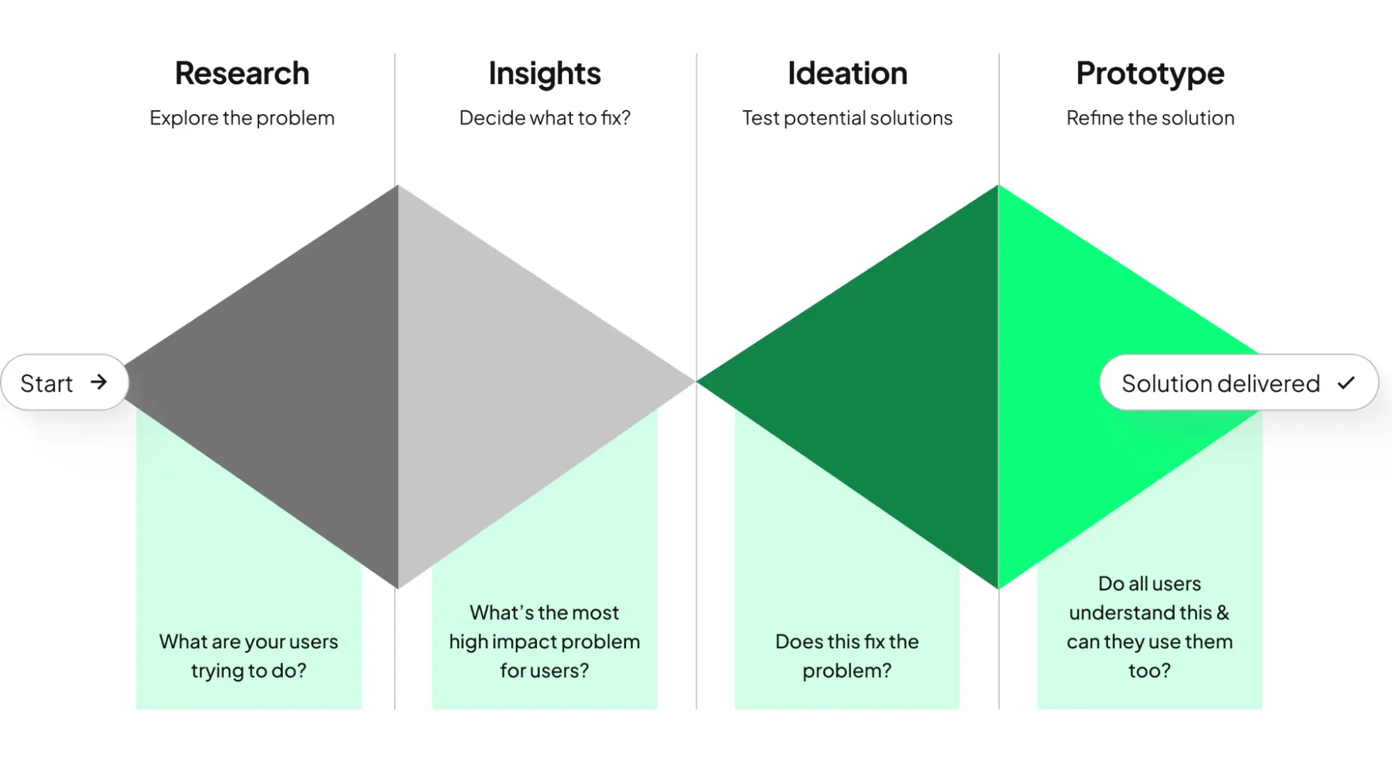 Double Diamond diagram of the UX design and research process: Research (explore problem), Insights (decide what to fix), Ideation (test solutions), and Prototype (refine solution), from Start to Solution delivered.