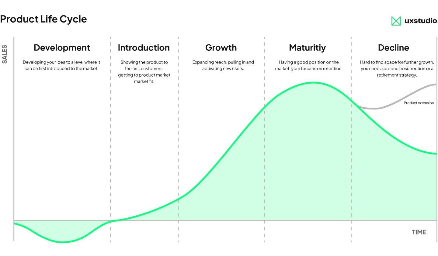 Product Life Cycle curve showing stages: Development, Introduction, Growth, Maturity, and Decline, with sales rising, peaking, and then falling over time, plus an optional product extension.