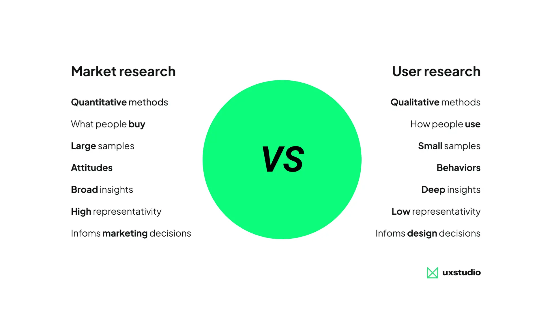 A table comparing market research vs user research. Market research uses quantitative methods to learn what people buy, has large samples, focuses on attitudes, offers broad insights with high representativity, and informs marketing decisions. On the other hand, user research uses qualitative methods to see how people use a product or service, has small samples, focuses on behaviors, offers deep insights but low representativity to inform design decisions.