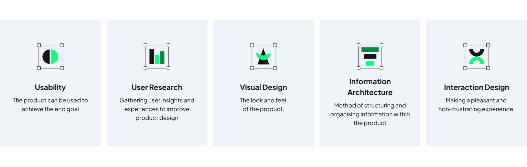 A summary of the 5 elements of UX design: usability, user research, visual design, information architecture and interaction design
