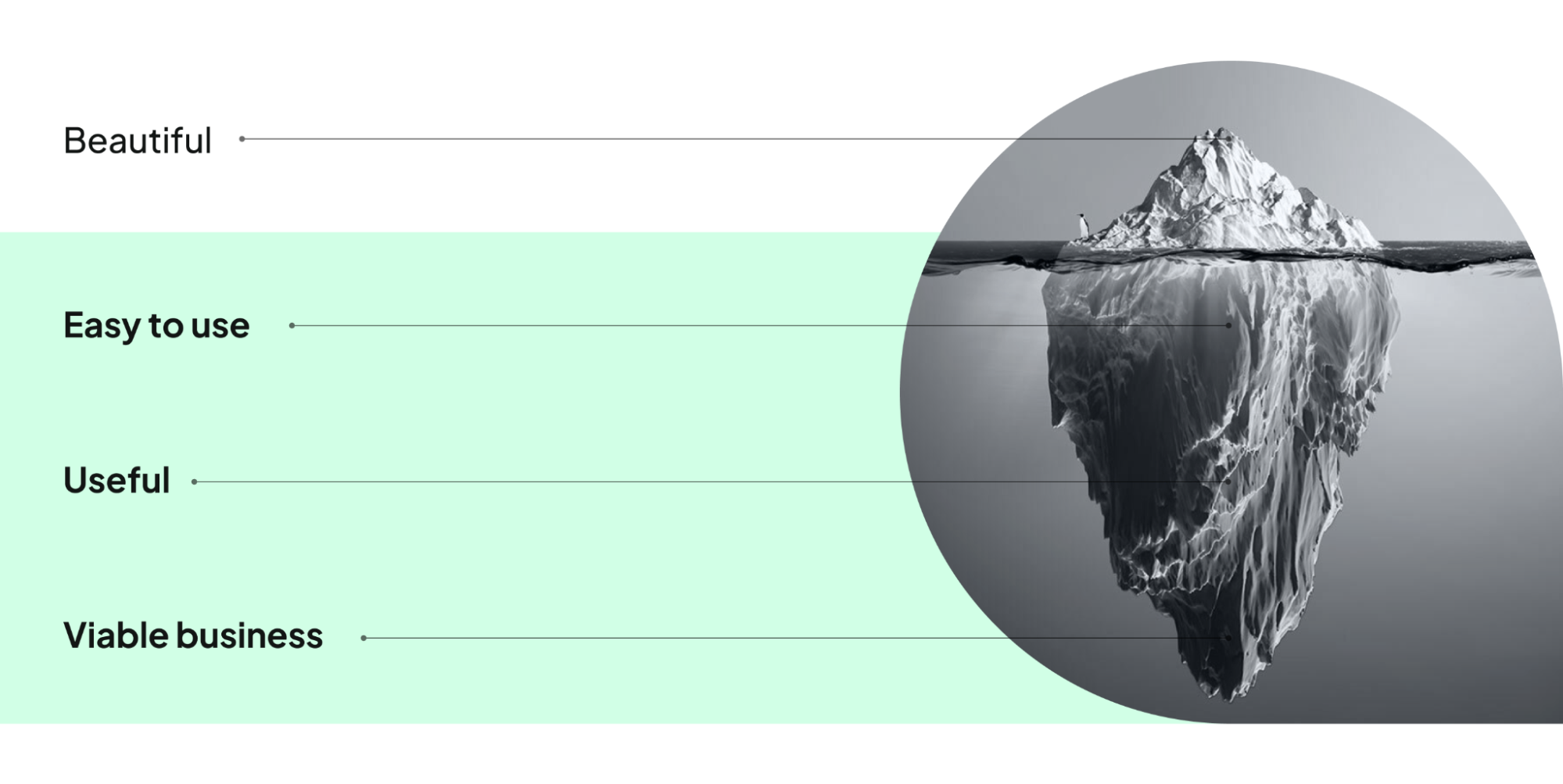 The UX design iceberg illustrates that while beautiful looks are the most visible aspect of ux design, it's supported by ease of use, usefulness, and viability
