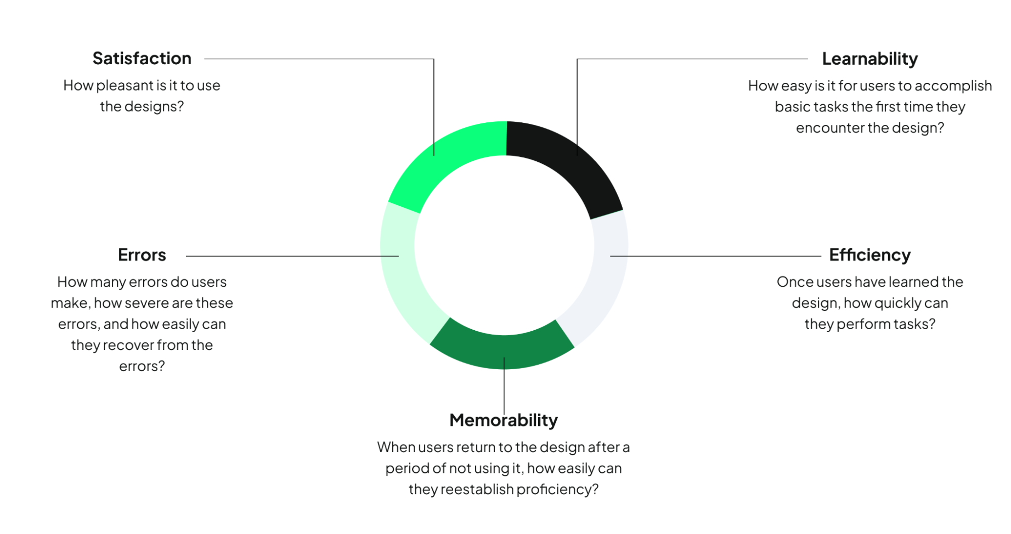 the 5 criteria UX designs need to meet are satisfaction, learnability, efficiency, memorability and error recovery