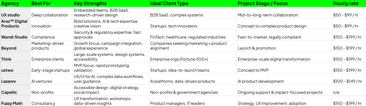 Comparing all 9 product design studios listed based on best for, key stregths, ideal clinttype, project stage