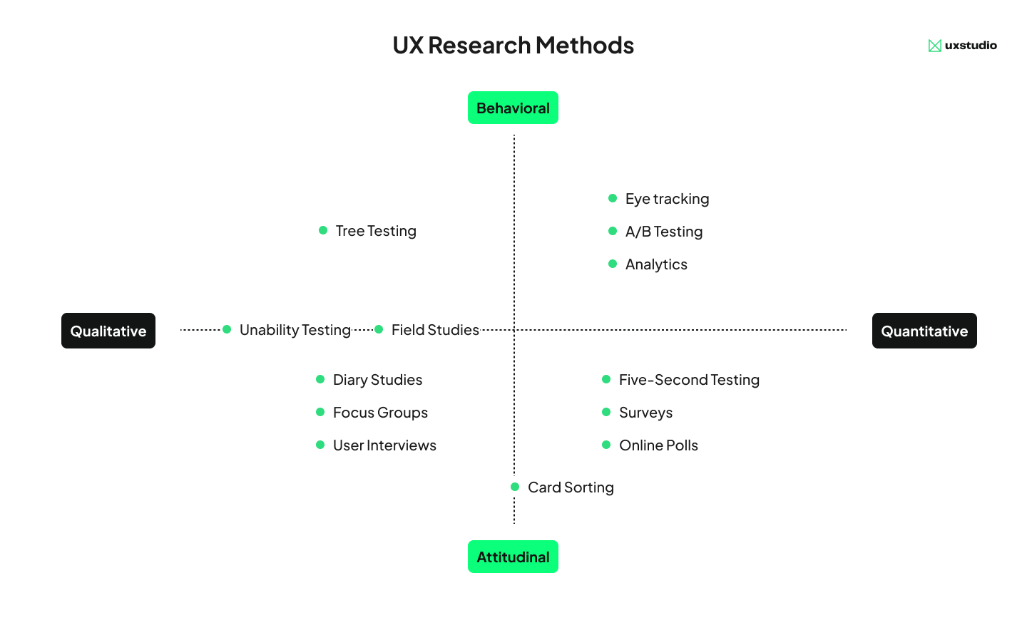 Infographic of UX research methods on a scale from qualitative to quantitavie, and from behavioral to attitudinal