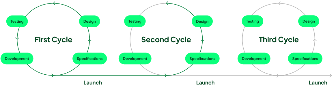 Infographic showing the iterative design process: three looping circles represent the repeating cycle of specifications, design, testing and development
