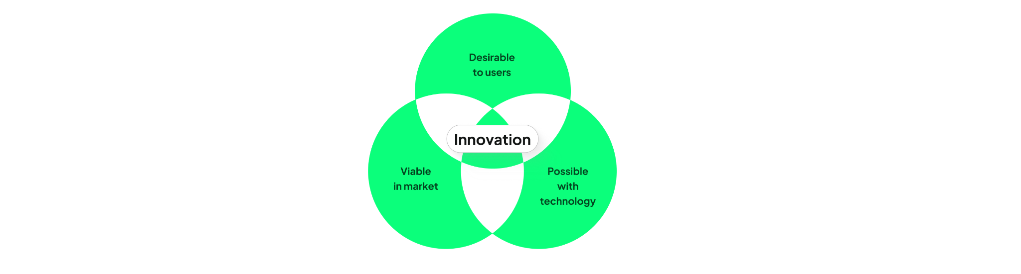 Infographic showing that innovation is found at the intersection of what's viable in market, what's desirable to users, and what's possible with technology