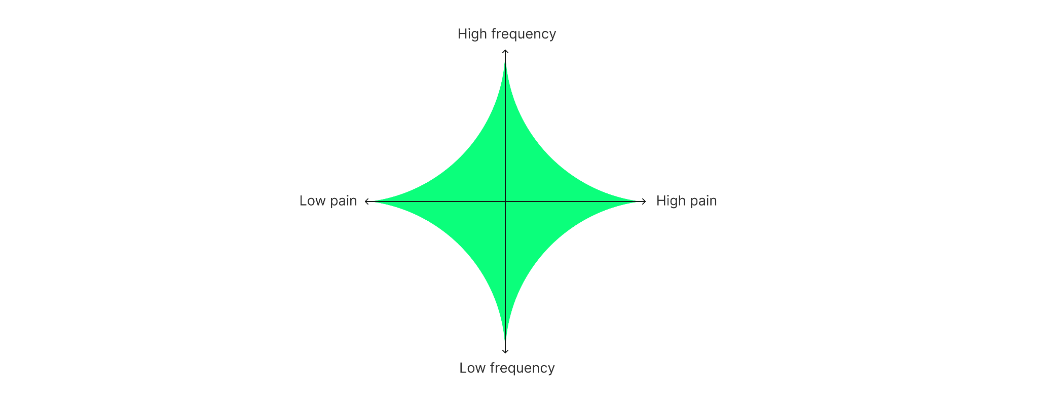 Example of lean prioritization, with a matrix of high and low frequency and pain.