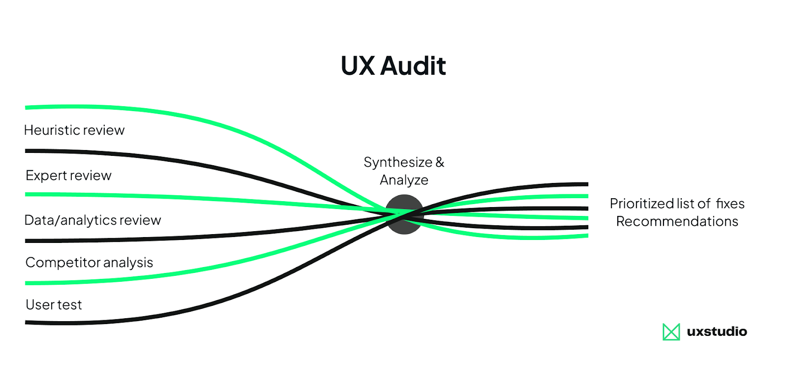 Visual representation of a UX audit. Heuristic review, expert review, data/analytics review, competitor analysis and user tests are all synthesised and analyzed. The outcome is a prioritized list of fixes, as well as recommendations