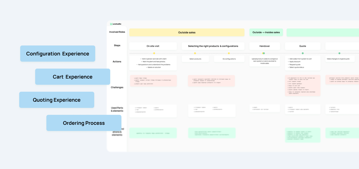 he map shows categories such as configuration experience, card experience, quoting experience and the ordering process. Each of these are broken down by involved roles, steps, actions, challenges, and user pain points. The visualisation placed them on a timeline, from on site visit to selecting the right products, handover, and quote
