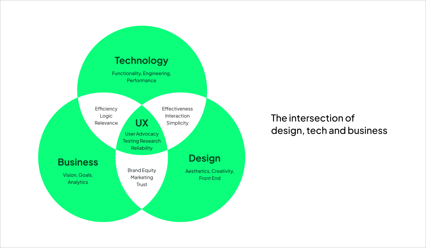 Infographic showing how UX sits in the intersection of design, tech an business. Shared elements are reliability, testing, research, and user advocacy.