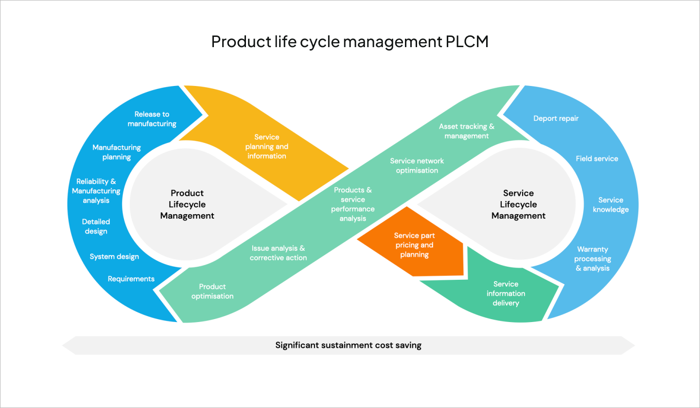Illustration of the product life cycle management, represented as an infinity loop