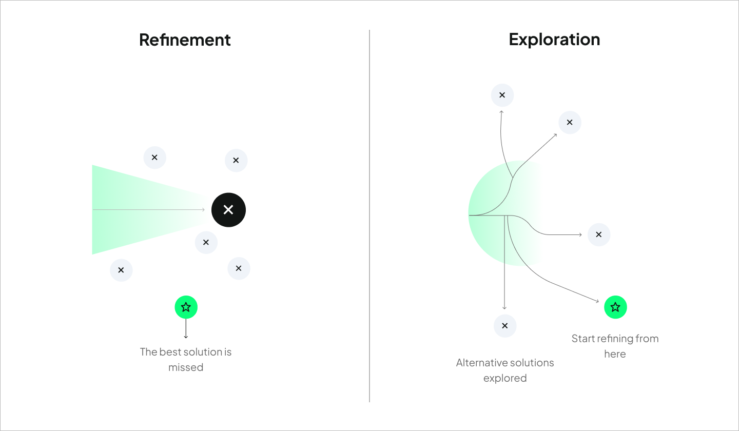 Infographic showing that with a refinement-only design approach, the best solution may be missed.