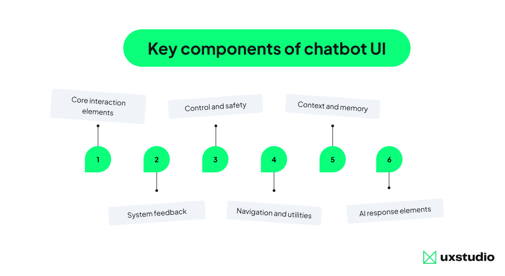 A summary of the 6 key component of chatbot UI.
