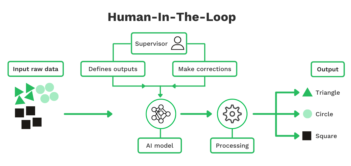 Infographic of "human in the loop,' which is explained in detail by Klippa through the linked source.