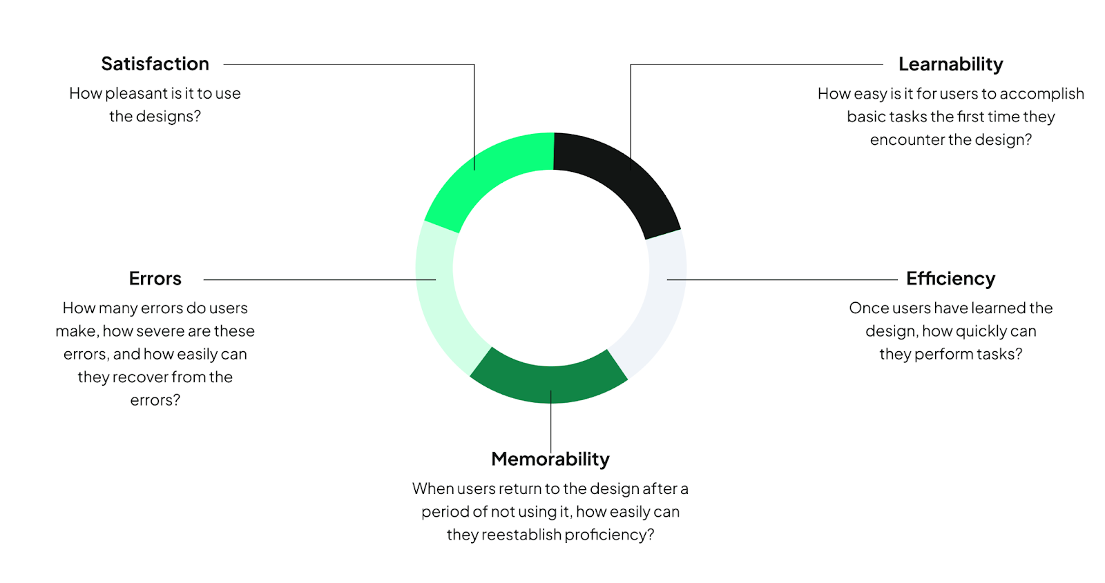 Infographic on the elements of usability: satisfaction, errors, memorability, efficiency, and learnability.