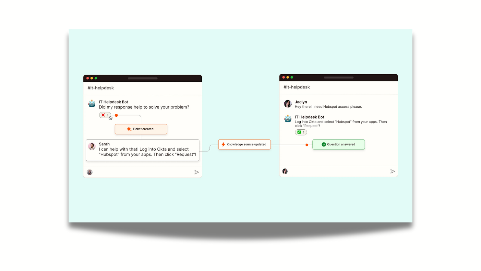 Helpdesk automation flow illustration by Zapier: when a user selects the feedback option that the helpdesk bot's reply was unhelpful, it automatically creates a tickets and connects a human agent. The knowledge source is then updated.
