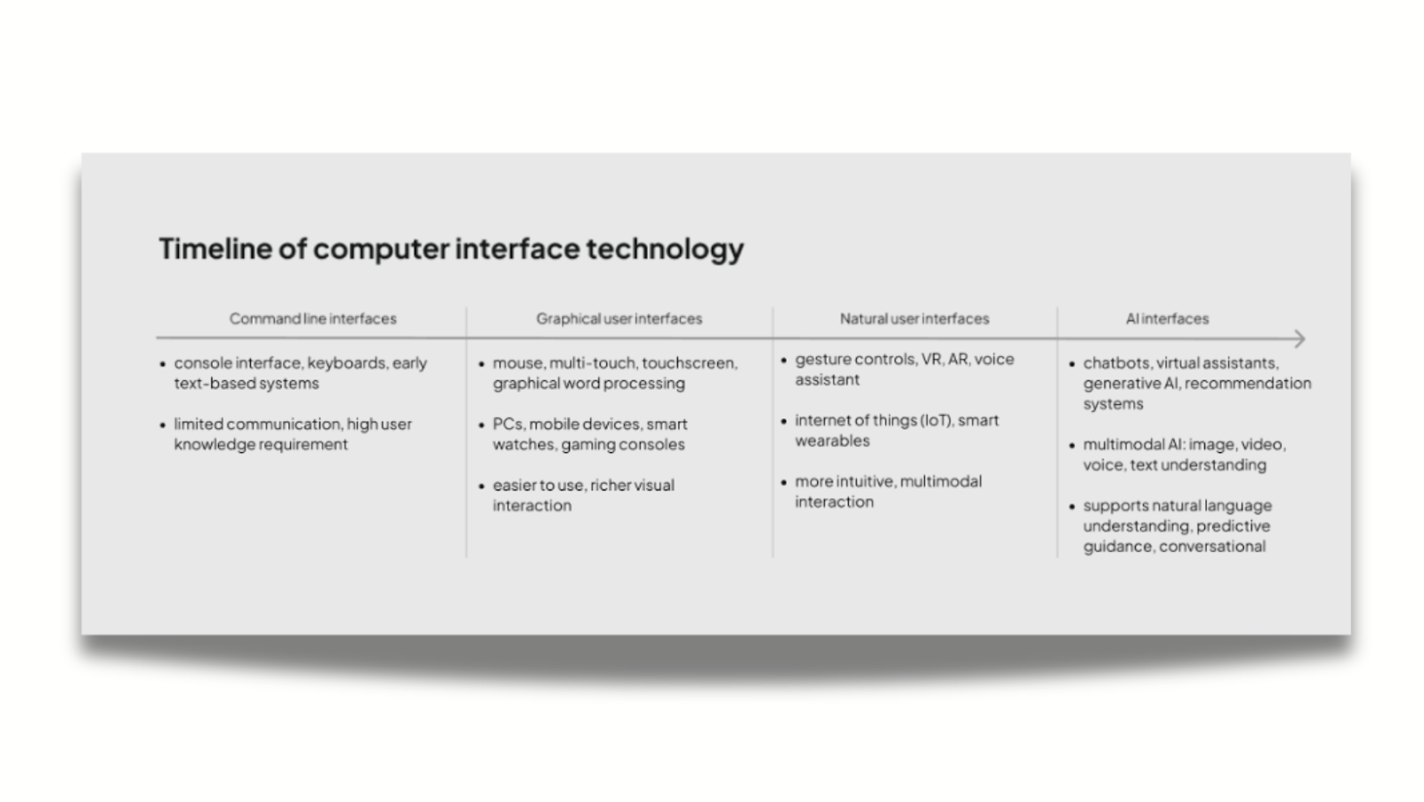 A timeline of computer interface technology, from command line interfaces to graphical user interfaces, natural user interfaces and AI interfaces.