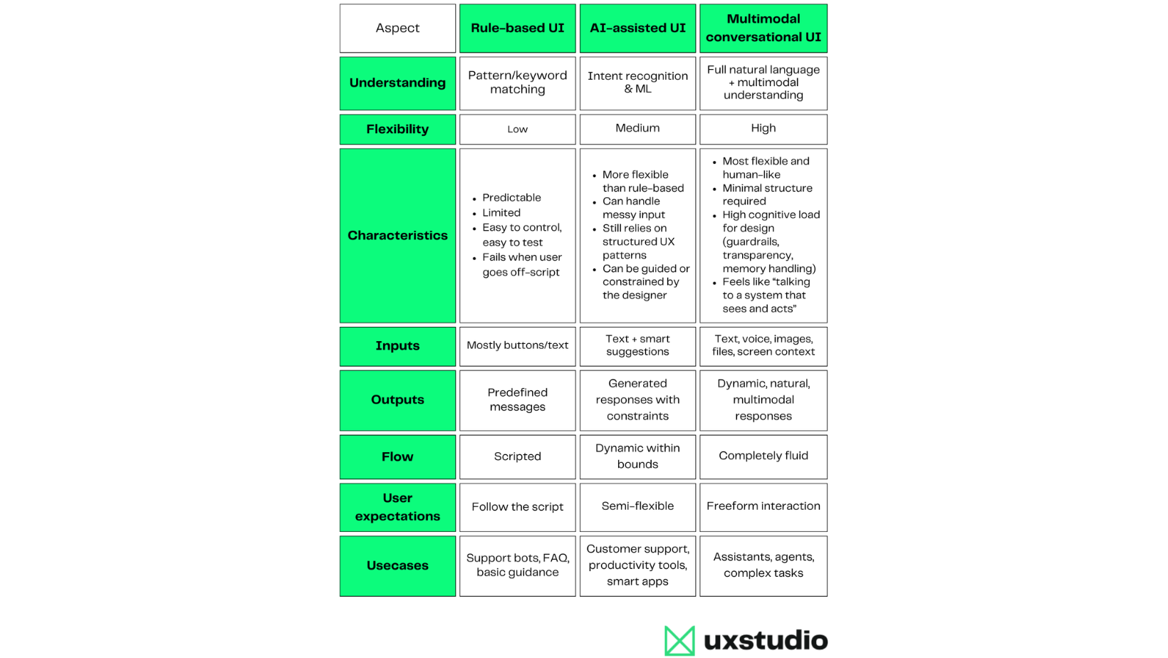 The image is a comparison table showing three types of user interfaces (UIs): Rule-based UI, AI-assisted UI, and Multimodal conversational UI. The table is organized into rows labeled by aspects such as Understanding, Flexibility, Characteristics, Inputs, Outputs, Flow, User expectations, and Use cases.  Rule-based UIs are the most traditional and predictable. They rely on pattern or keyword matching, usually through buttons or simple text inputs. Because everything is predefined, they’re easy to control, easy to test, and reliable—as long as users stick to the script. But when someone goes off-track, these systems quickly break down. They’re ideal for straightforward tasks like FAQs, support flows, and basic guidance.  AI-assisted UIs go a step further. They use machine learning to understand user intent, which makes them more flexible and better at handling messy or unexpected inputs. They still follow structured UX patterns, giving designers control, but the system can adapt dynamically within certain boundaries. Inputs typically include text with smart suggestions, and outputs are generated but still somewhat constrained. These UIs work well for customer support, productivity tools, and “smart” applications.  At the most advanced end of the spectrum is the multimodal conversational UI. These systems can understand natural language alongside other forms of input—images, voice, documents, even screen context. They’re deeply flexible, fluid, and human-like, often feeling more like talking to a system that can see and act rather than just respond. Because they’re so powerful, they require careful design around guardrails, transparency, and memory handling. Their responses are dynamic and multimodal, and users expect complete freedom in how they interact. This makes them ideal for assistants, agents, and complex tasks.