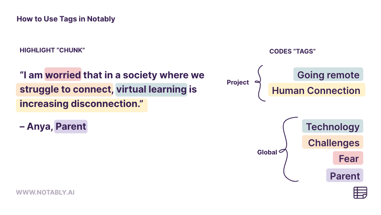 An example of automated tagging from Notably AI. The promotional image demonstrates the app's ability to recognize context, and successfully group phrases from a interviewee's quote to larger categories--for example, it tags "virtual learning" as connecting to the project topic "going remote" and the global topic "technology"